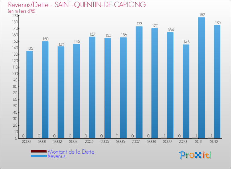 Evolution comparée de la dette et des revenus pour la commune de SAINT-QUENTIN-DE-CAPLONG de 2000 à 2012 Comparaison de la dette et des revenus pour SAINT-QUENTIN-DE-CAPLONG de 2000 à 2012