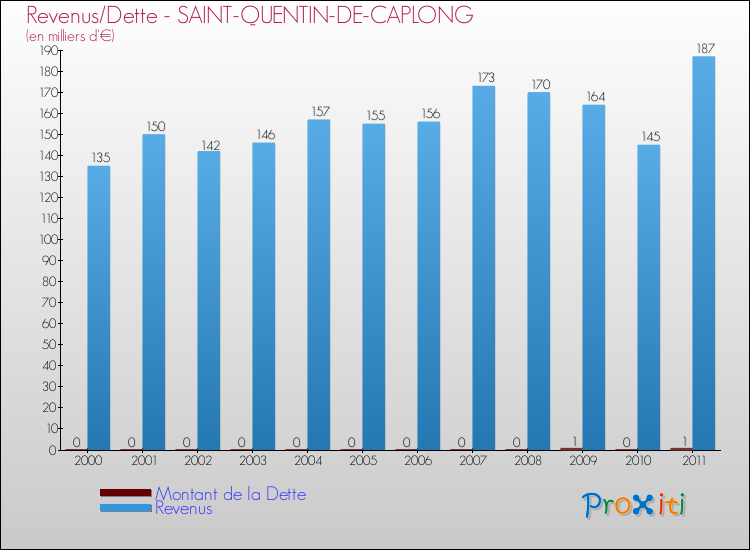 Evolution comparée de la dette et des revenus pour la commune de SAINT-QUENTIN-DE-CAPLONG de 2000 à 2011 Comparaison de la dette et des revenus pour SAINT-QUENTIN-DE-CAPLONG de 2000 à 2011