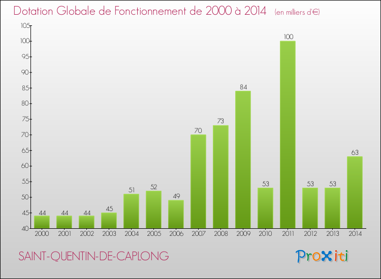 Evolution du montant de la Dotation Globale de Fonctionnement pour la commune de SAINT-QUENTIN-DE-CAPLONG de 2000 à 2014 Evolution du montant de la Dotation Globale de Fonctionnement pour SAINT-QUENTIN-DE-CAPLONG de 2000 à 2014