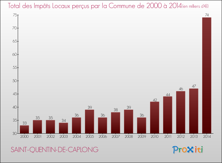Evolution des Impôts Locaux pour la commune de SAINT-QUENTIN-DE-CAPLONG de 2000 à 2014 Evolution des Impôts Locaux pour SAINT-QUENTIN-DE-CAPLONG de 2000 à 2014