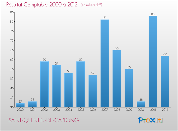 Evolution du résultat comptable pour la commune de SAINT-QUENTIN-DE-CAPLONG de 2000 à 2012 Evolution du résultat comptable pour SAINT-QUENTIN-DE-CAPLONG de 2000 à 2012