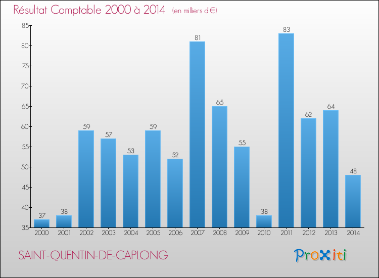 Evolution du résultat comptable pour la commune de SAINT-QUENTIN-DE-CAPLONG de 2000 à 2014 Evolution du résultat comptable pour SAINT-QUENTIN-DE-CAPLONG de 2000 à 2014