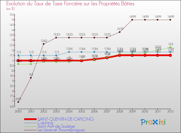 Evolution du taux de la taxe foncière sur le bati pour SAINT-QUENTIN-DE-CAPLONG et les communes proches de 2000 à 2012 Comparaison des taux de taxe foncière sur le bati pour SAINT-QUENTIN-DE-CAPLONG et les communes voisines de 2000 à 2012