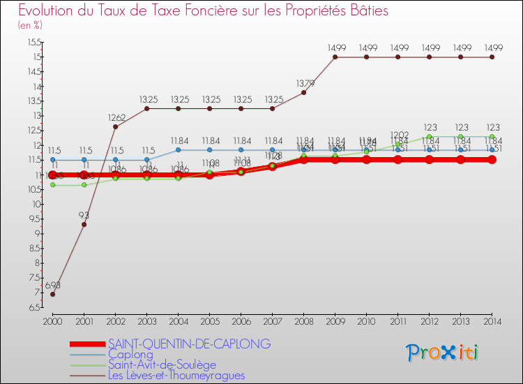 Evolution du taux de la taxe foncière sur le bati pour SAINT-QUENTIN-DE-CAPLONG et les communes proches de 2000 à 2014 Comparaison des taux de taxe foncière sur le bati pour SAINT-QUENTIN-DE-CAPLONG et les communes voisines de 2000 à 2014