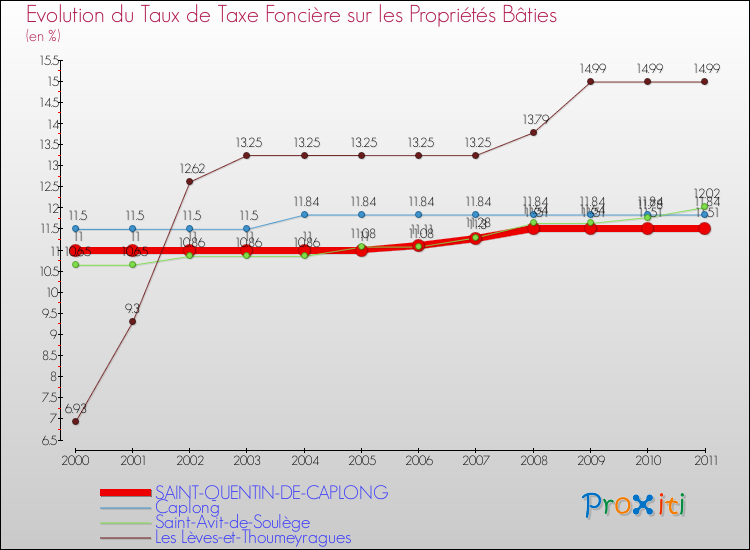Evolution du taux de la taxe foncière sur le bati pour SAINT-QUENTIN-DE-CAPLONG et les communes proches Comparaison des taux de taxe foncière sur le bati pour SAINT-QUENTIN-DE-CAPLONG et les communes voisines