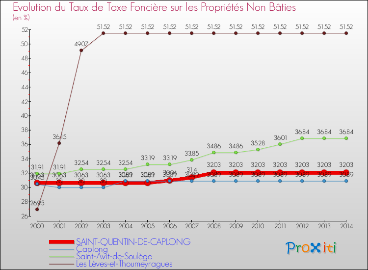 Evolution du taux de la taxe foncière sur les immeubles et terrains non batis pour SAINT-QUENTIN-DE-CAPLONG et les communes proches de 2000 à 2014 Comparaison des taux de la taxe foncière sur les immeubles et terrains non batis pour SAINT-QUENTIN-DE-CAPLONG et les communes voisines de 2000 à 2014