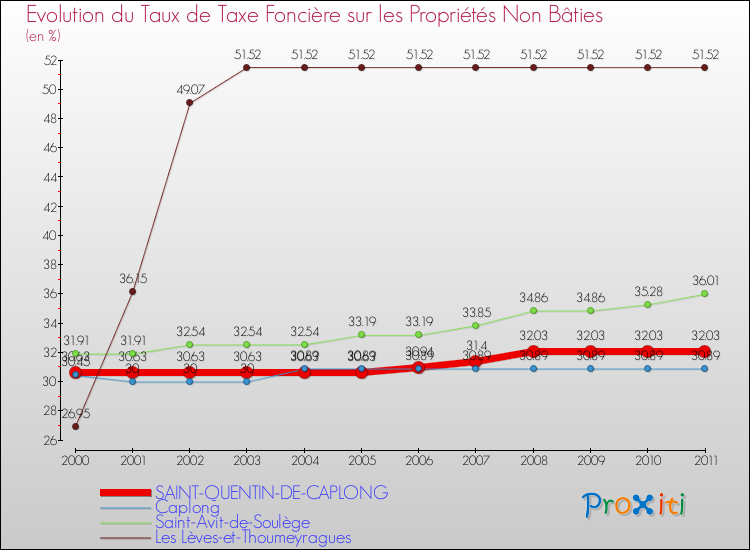 Evolution du taux de la taxe foncière sur les immeubles et terrains non batis pour SAINT-QUENTIN-DE-CAPLONG et les communes proches Comparaison des taux de la taxe foncière sur les immeubles et terrains non batis pour SAINT-QUENTIN-DE-CAPLONG et les communes voisines