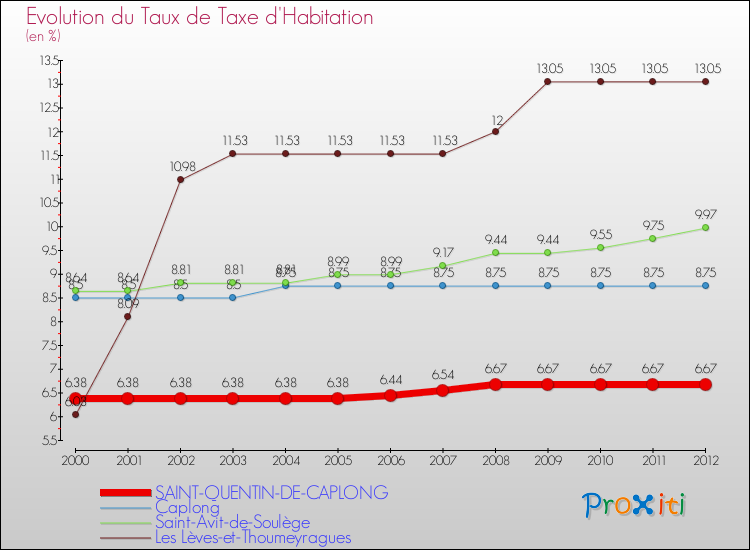 Evolution du taux de la taxe d'habitation pour SAINT-QUENTIN-DE-CAPLONG et les communes proches Comparaison des taux de la taxe d'habitation pour SAINT-QUENTIN-DE-CAPLONG et les communes voisines