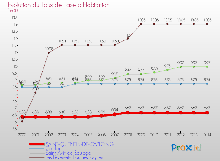 Evolution du taux de la taxe d'habitation pour SAINT-QUENTIN-DE-CAPLONG et les communes proches de 2000 à 2014 Comparaison des taux de la taxe d'habitation pour SAINT-QUENTIN-DE-CAPLONG et les communes voisines de 2000 à 2014