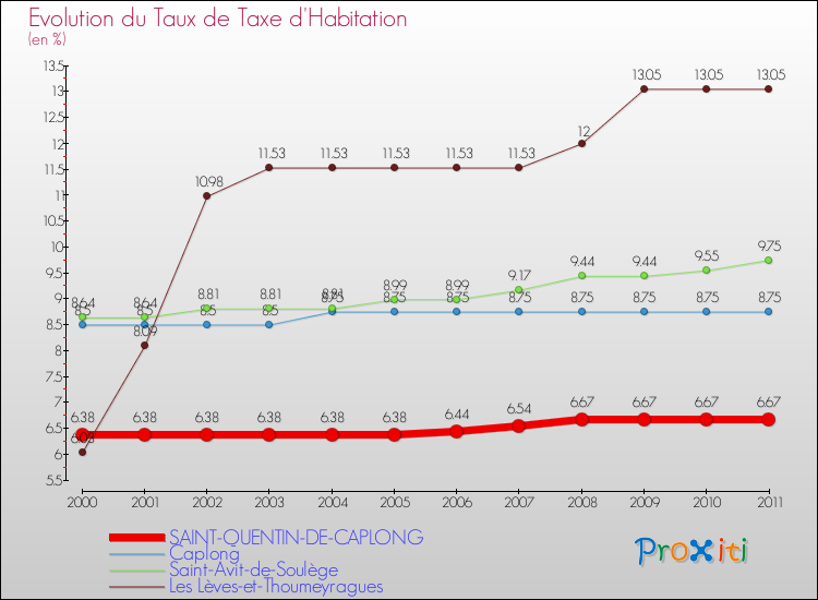 Evolution du taux de la taxe d'habitation pour SAINT-QUENTIN-DE-CAPLONG et les communes proches Comparaison des taux de la taxe d'habitation pour SAINT-QUENTIN-DE-CAPLONG et les communes voisines