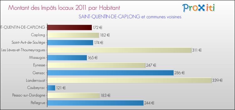 Montant des impôts locaux par Habitant pour SAINT-QUENTIN-DE-CAPLONG et les communes proches Comparaison des impôts locaux par habitant pour SAINT-QUENTIN-DE-CAPLONG et les communes voisines