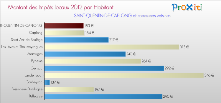 Montant des impôts locaux par Habitant pour SAINT-QUENTIN-DE-CAPLONG et les communes proches Comparaison des impôts locaux par habitant pour SAINT-QUENTIN-DE-CAPLONG et les communes voisines