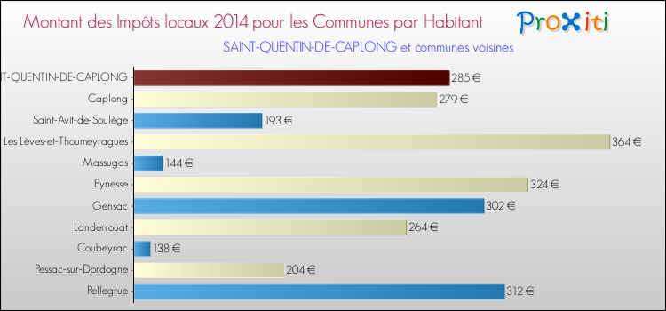 Montant des impôts locaux par Habitant pour SAINT-QUENTIN-DE-CAPLONG et les communes proches en 2014 Comparaison des impôts locaux par habitant pour SAINT-QUENTIN-DE-CAPLONG et les communes voisines en 2014