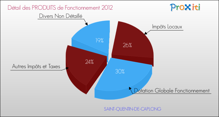 Décomposition du Budget de Fonctionnement 2012 de la commune de SAINT-QUENTIN-DE-CAPLONG Budget de Fonctionnement 2012 pour la commune de SAINT-QUENTIN-DE-CAPLONG