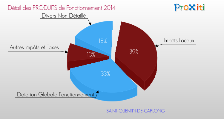 Décomposition du Budget de Fonctionnement 2014 de la commune de SAINT-QUENTIN-DE-CAPLONG Budget de Fonctionnement 2014 pour la commune de SAINT-QUENTIN-DE-CAPLONG