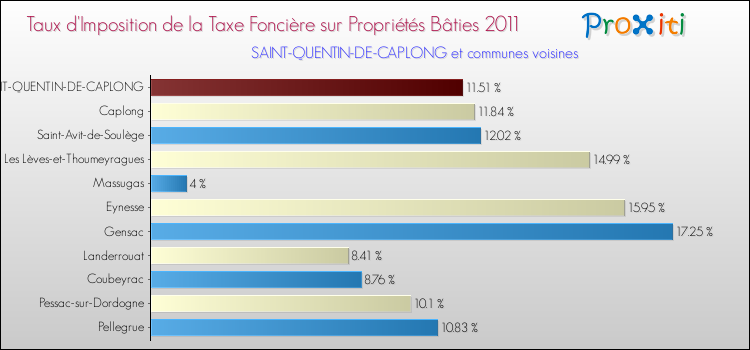 Taux d'imposition de la taxe foncière sur le bati 2011 pour SAINT-QUENTIN-DE-CAPLONG et les communes proches Comparaison des taux d'imposition de la taxe foncière sur le bati 2011 pour SAINT-QUENTIN-DE-CAPLONG et les communes voisines