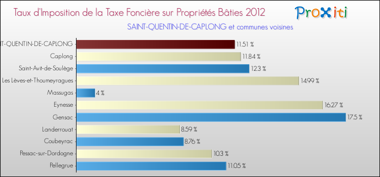 Taux d'imposition de la taxe foncière sur le bati 2012 pour SAINT-QUENTIN-DE-CAPLONG et les communes proches Comparaison des taux d'imposition de la taxe foncière sur le bati 2012 pour SAINT-QUENTIN-DE-CAPLONG et les communes voisines