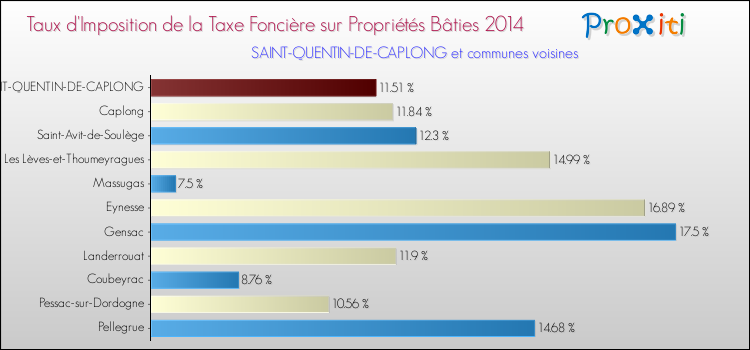Taux d'imposition de la taxe foncière sur le bati 2014 pour SAINT-QUENTIN-DE-CAPLONG et les communes proches Comparaison des taux d'imposition de la taxe foncière sur le bati 2014 pour SAINT-QUENTIN-DE-CAPLONG et les communes voisines