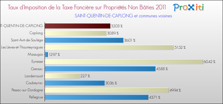 Taux d'imposition de la taxe foncière sur les immeubles et terrains non batis 2011 pour SAINT-QUENTIN-DE-CAPLONG et les communes proches Comparaison des taux d'imposition de la taxe foncière sur les immeubles et terrains non batis 2011 pour SAINT-QUENTIN-DE-CAPLONG et les communes voisines