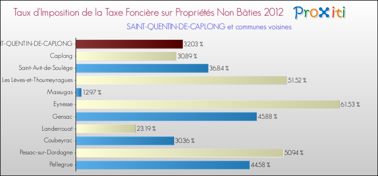 Taux d'imposition de la taxe foncière sur les immeubles et terrains non batis 2012 pour SAINT-QUENTIN-DE-CAPLONG et les communes proches Comparaison des taux d'imposition de la taxe foncière sur les immeubles et terrains non batis 2012 pour SAINT-QUENTIN-DE-CAPLONG et les communes voisines