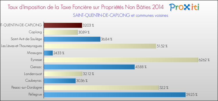 Taux d'imposition de la taxe foncière sur les immeubles et terrains non batis 2014 pour SAINT-QUENTIN-DE-CAPLONG et les communes proches Comparaison des taux d'imposition de la taxe foncière sur les immeubles et terrains non batis 2014 pour SAINT-QUENTIN-DE-CAPLONG et les communes voisines