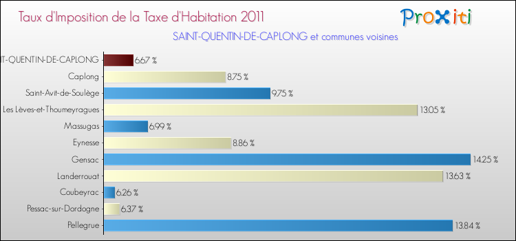 Taux d'imposition de la taxe d'habitation 2011 pour SAINT-QUENTIN-DE-CAPLONG et les communes proches Comparaison des taux d'imposition de la taxe d'habitation 2011 pour SAINT-QUENTIN-DE-CAPLONG et les communes voisines