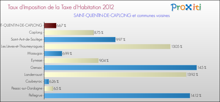 Taux d'imposition de la taxe d'habitation 2012 pour SAINT-QUENTIN-DE-CAPLONG et les communes proches Comparaison des taux d'imposition de la taxe d'habitation 2012 pour SAINT-QUENTIN-DE-CAPLONG et les communes voisines