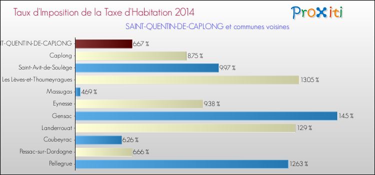 Taux d'imposition de la taxe d'habitation 2014 pour SAINT-QUENTIN-DE-CAPLONG et les communes proches Comparaison des taux d'imposition de la taxe d'habitation 2014 pour SAINT-QUENTIN-DE-CAPLONG et les communes voisines