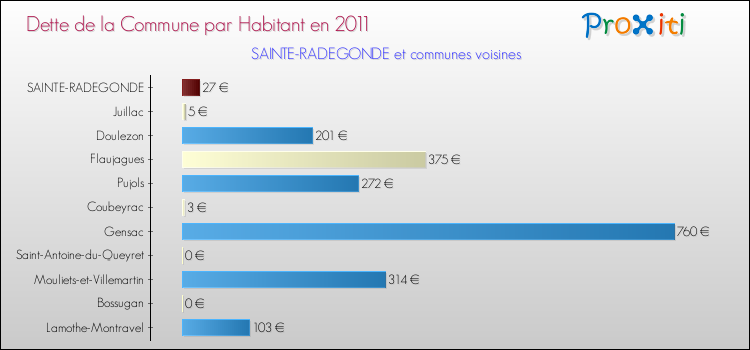 Dette par habitant de la commune en 2011 pour SAINTE-RADEGONDE et les communes proches Comparaison de la dette par habitant de la commune en 2011 pour SAINTE-RADEGONDE et les communes voisines