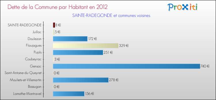 Dette par habitant de la commune en 2012 pour SAINTE-RADEGONDE et les communes proches Comparaison de la dette par habitant de la commune en 2012 pour SAINTE-RADEGONDE et les communes voisines