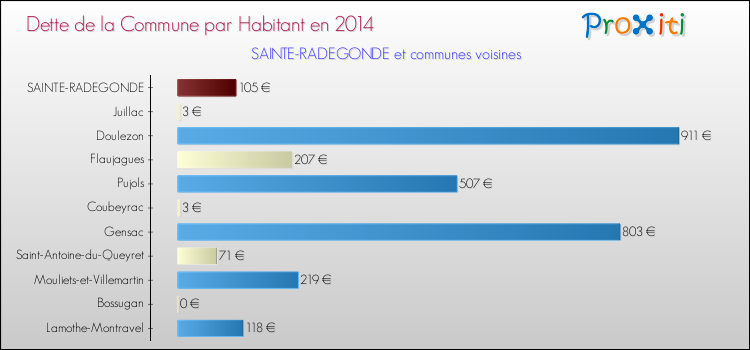 Dette par habitant de la commune en 2014 pour SAINTE-RADEGONDE et les communes proches Comparaison de la dette par habitant de la commune en 2014 pour SAINTE-RADEGONDE et les communes voisines