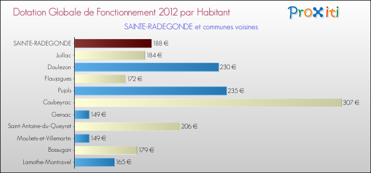 Montant des dotations globales de fonctionnement DGF par Habitant pour SAINTE-RADEGONDE et les communes proches Comparaison des des dotations globales de fonctionnement DGF par habitant pour SAINTE-RADEGONDE et les communes voisines