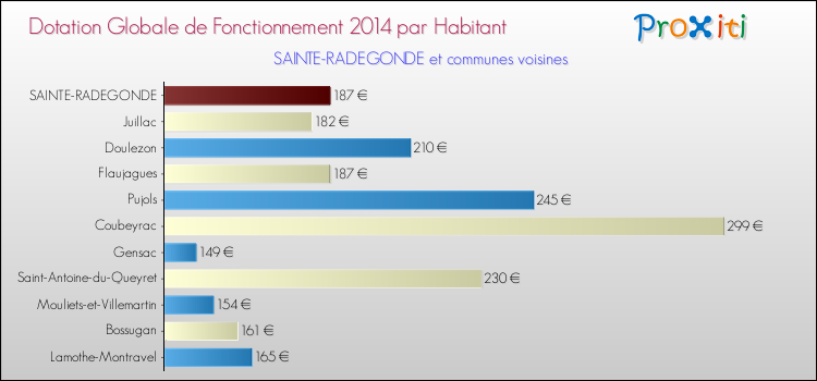 Montant des dotations globales de fonctionnement DGF par Habitant pour SAINTE-RADEGONDE et les communes proches en 2014. Comparaison des des dotations globales de fonctionnement DGF par habitant pour SAINTE-RADEGONDE et les communes voisines en 2014.