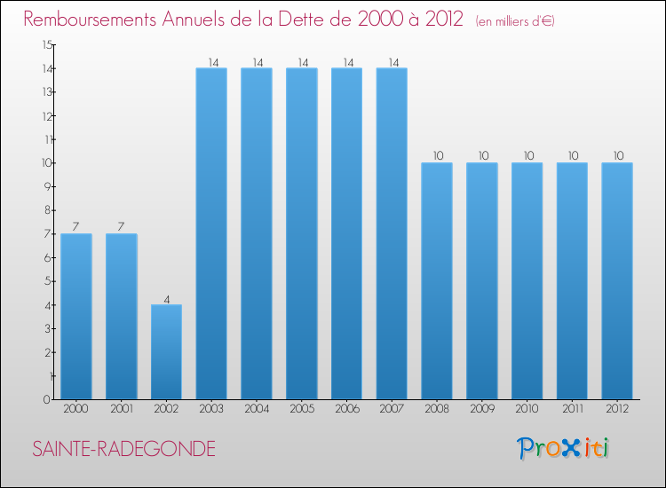 Evolution de l'annuité de la dette pour la commune de SAINTE-RADEGONDE de 2000 à 2012 Annuités de la dette pour SAINTE-RADEGONDE de 2000 à 2012