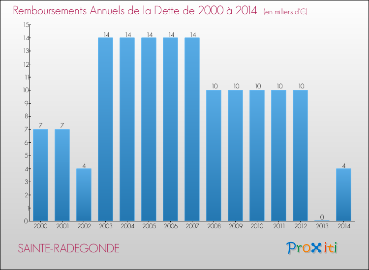 Evolution de l'annuité de la dette pour la commune de SAINTE-RADEGONDE de 2000 à 2014 Annuités de la dette pour SAINTE-RADEGONDE de 2000 à 2014