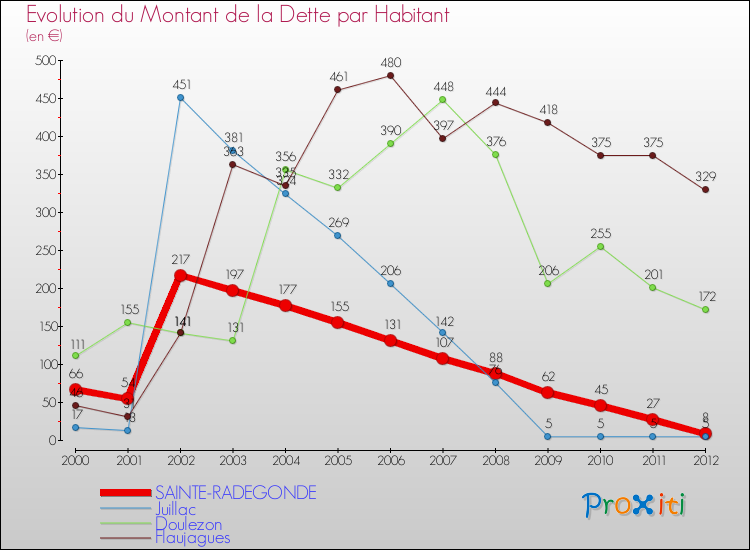 Evolution de la dette par habitant pour la commune de SAINTE-RADEGONDE et les communes proches de 2000 à 2012 Comparaison de la dette par habitant pour SAINTE-RADEGONDE et les communes voisines de 2000 à 2012