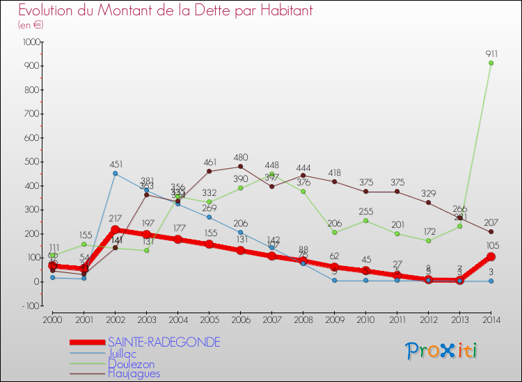 Evolution de la dette par habitant pour la commune de SAINTE-RADEGONDE et les communes proches de 2000 à 2014 Comparaison de la dette par habitant pour SAINTE-RADEGONDE et les communes voisines de 2000 à 2014