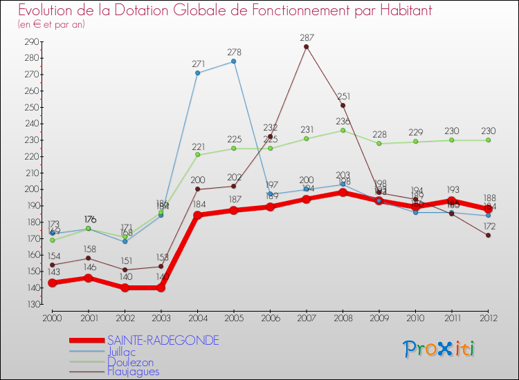 Evolution et montant de la dotation globale de fonctionnement par Habitant pour SAINTE-RADEGONDE et les communes proches Comparaison des dotations globales de fonctionnement par habitant pour SAINTE-RADEGONDE et les communes voisines