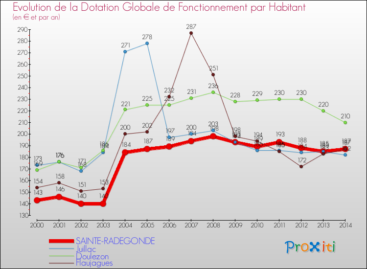 Evolution et montant de la dotation globale de fonctionnement par Habitant pour SAINTE-RADEGONDE et les communes proches de 2000 à 2014. Comparaison des dotations globales de fonctionnement par habitant pour SAINTE-RADEGONDE et les communes voisines de 2000 à 2014.
