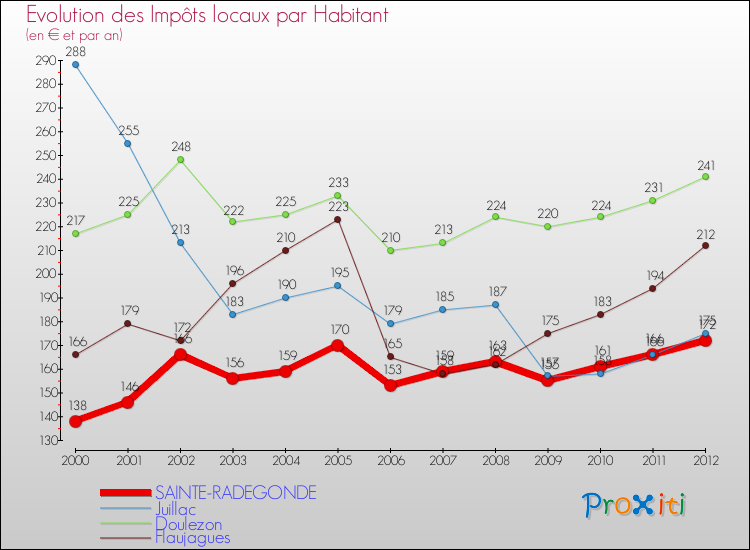 Evolution et montant des impôts locaux par Habitant pour SAINTE-RADEGONDE et les communes proches Comparaison des impôts locaux par habitant pour SAINTE-RADEGONDE et les communes voisines