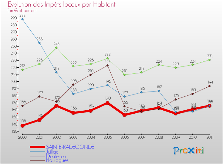 Evolution et montant des impôts locaux par Habitant pour SAINTE-RADEGONDE et les communes proches Comparaison des impôts locaux par habitant pour SAINTE-RADEGONDE et les communes voisines