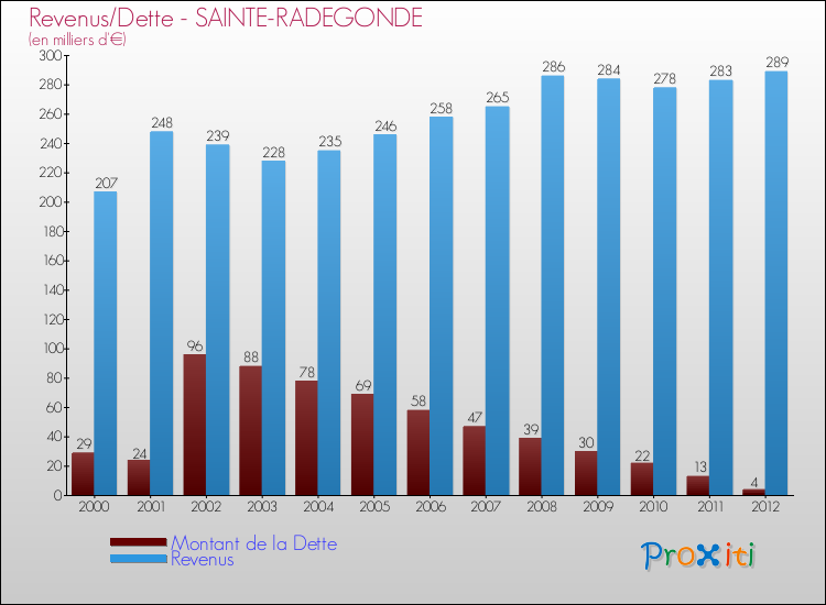 Evolution comparée de la dette et des revenus pour la commune de SAINTE-RADEGONDE de 2000 à 2012 Comparaison de la dette et des revenus pour SAINTE-RADEGONDE de 2000 à 2012