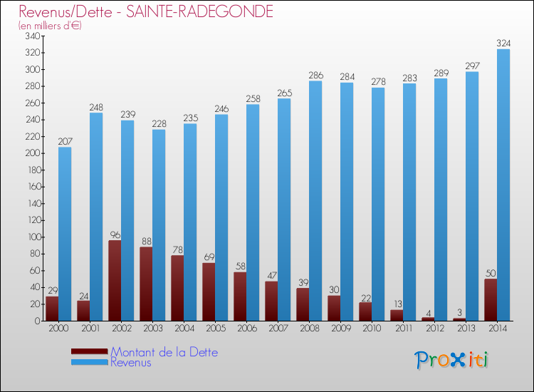Evolution comparée de la dette et des revenus pour la commune de SAINTE-RADEGONDE de 2000 à 2014 Comparaison de la dette et des revenus pour SAINTE-RADEGONDE de 2000 à 2014