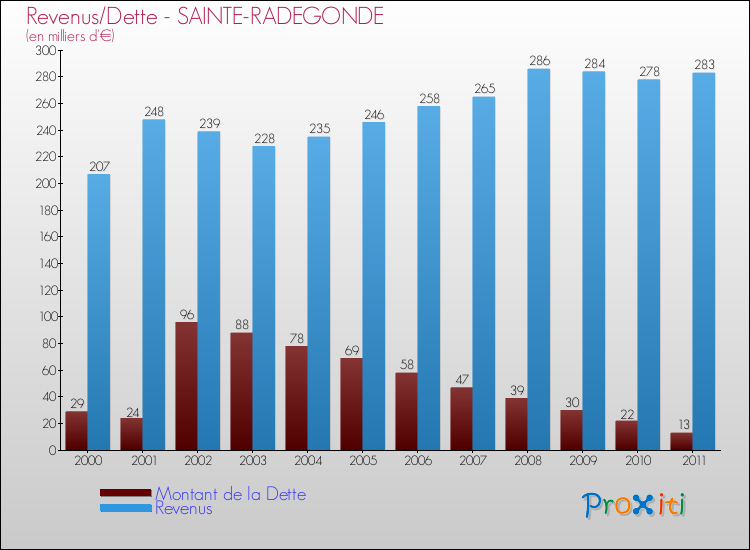 Evolution comparée de la dette et des revenus pour la commune de SAINTE-RADEGONDE de 2000 à 2011 Comparaison de la dette et des revenus pour SAINTE-RADEGONDE de 2000 à 2011