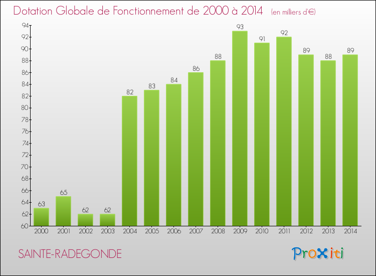 Evolution du montant de la Dotation Globale de Fonctionnement pour la commune de SAINTE-RADEGONDE de 2000 à 2014 Evolution du montant de la Dotation Globale de Fonctionnement pour SAINTE-RADEGONDE de 2000 à 2014