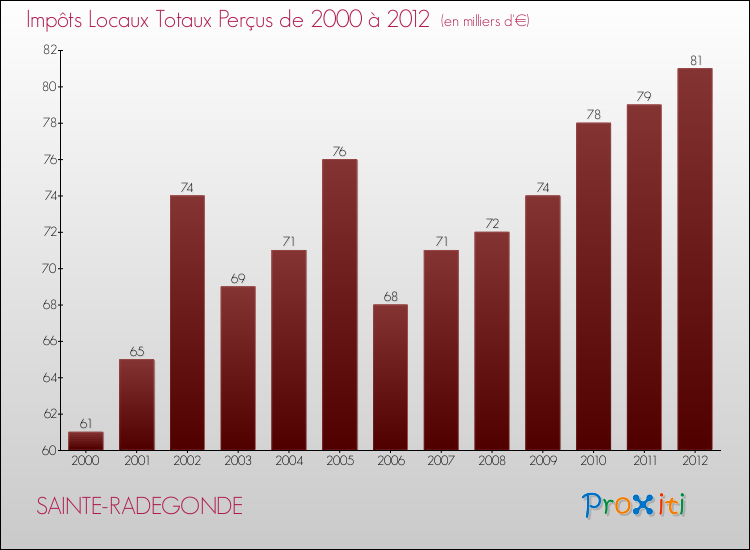 Evolution des Impôts Locaux pour la commune de SAINTE-RADEGONDE de 2000 à 2012 Evolution des Impôts Locaux pour SAINTE-RADEGONDE de 2000 à 2012