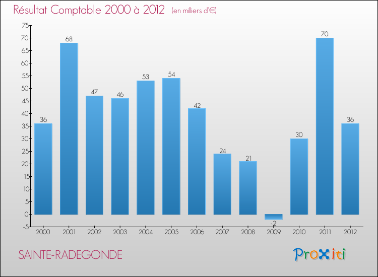 Evolution du résultat comptable pour la commune de SAINTE-RADEGONDE de 2000 à 2012 Evolution du résultat comptable pour SAINTE-RADEGONDE de 2000 à 2012