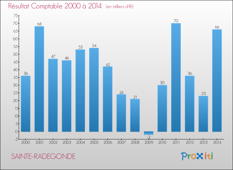 Evolution du résultat comptable pour la commune de SAINTE-RADEGONDE de 2000 à 2014 Evolution du résultat comptable pour SAINTE-RADEGONDE de 2000 à 2014