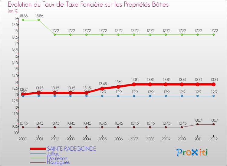 Evolution du taux de la taxe foncière sur le bati pour SAINTE-RADEGONDE et les communes proches de 2000 à 2012 Comparaison des taux de taxe foncière sur le bati pour SAINTE-RADEGONDE et les communes voisines de 2000 à 2012
