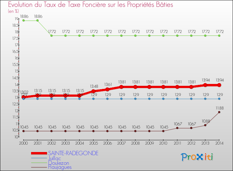 Evolution du taux de la taxe foncière sur le bati pour SAINTE-RADEGONDE et les communes proches de 2000 à 2014 Comparaison des taux de taxe foncière sur le bati pour SAINTE-RADEGONDE et les communes voisines de 2000 à 2014